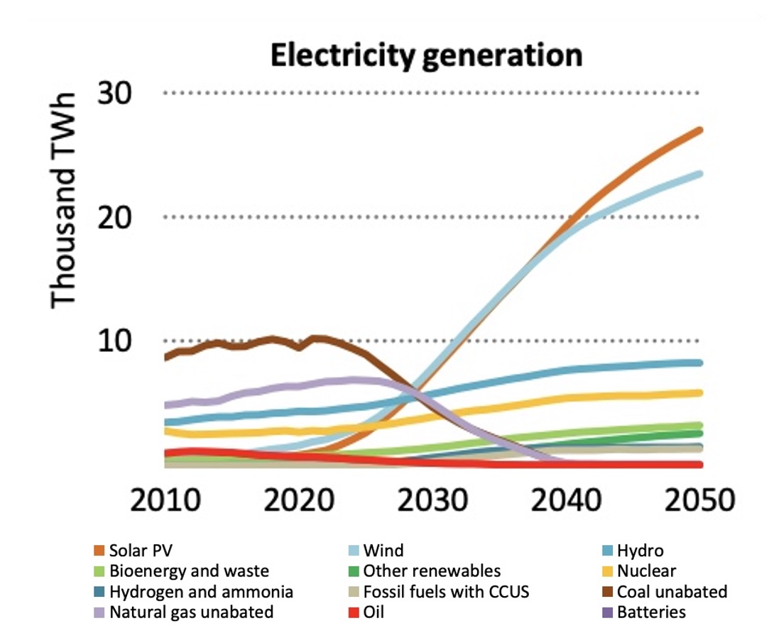 Stroomopwekking wereldwijd per bron volgens het IEA tot 2050: Kolen (bruin) en gas (paars) storten in, terwijl wind (blauw) en zon (oranje) veruit het belangrijkst worden (bron:IEA)